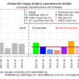 Is US Economic Growth Accelerating In Q4?