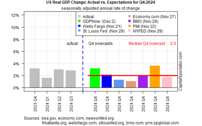 Is US Economic Growth Accelerating In Q4?