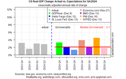 US Q4 GDP Nowcast