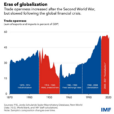 Global Conditions Portend A Catch-Down In America