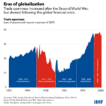 Global Conditions Portend A Catch-Down In America