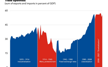 Global Conditions Portend A Catch-Down In America