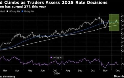 Gold Gains Momentum Amid Doubts Over 2025 Fed Rate Cut Pace