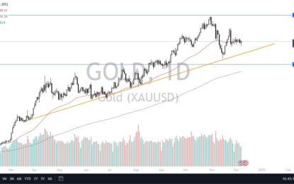 Gold Forecast: Gold Continues To See Supporters