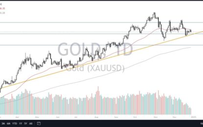 Gold Forecast: Struggles Near $2,600