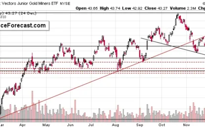 Gold Stocks’ Remain Exceptionally Weak Even As Stocks Rise