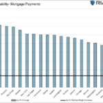 Housing Affordability Brings Market To A Standstill