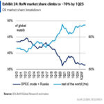 OIL MARKET: Pressure Among OPEC+ Member Mounting?