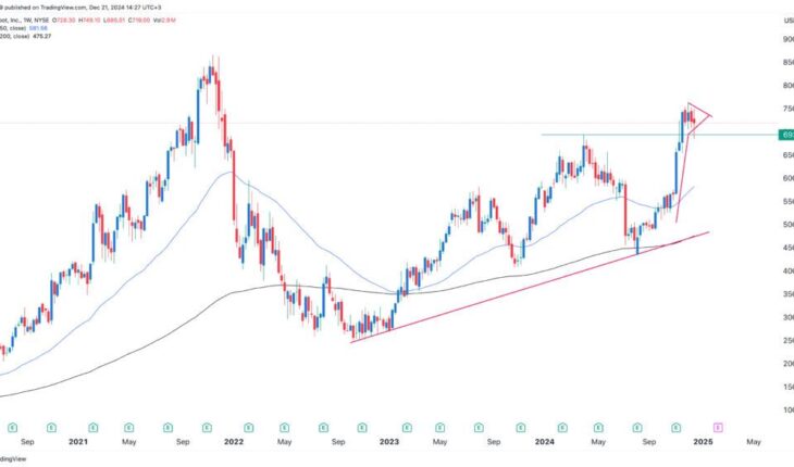 Hubspot Stock Price Slowly Forms A Bullish Pattern: What Next?