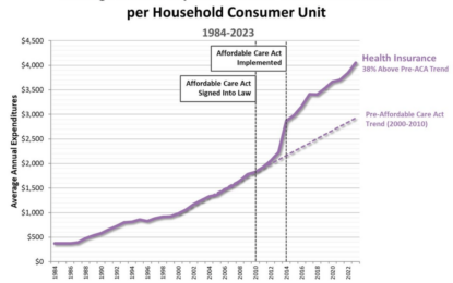 Affordable Care Act & The Inflation Of Healthcare