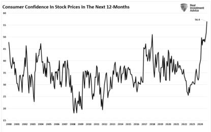 Leverage And Speculation Are At Extremes