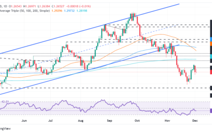 GBP/USD Price Forecast: Stalls Below 1.2700 Amid Dismal UK Retail Sales