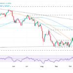 USD/CHF Price Forecast: Recovers From Lows, Bulls Target 0.8800