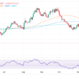 EUR/USD Tumbles Below 1.0550 On Upbeat US Business Confidence