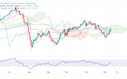 GBP/JPY Price Forecast: Recovers Past 194.00, Traders Eye 200-Day SMA