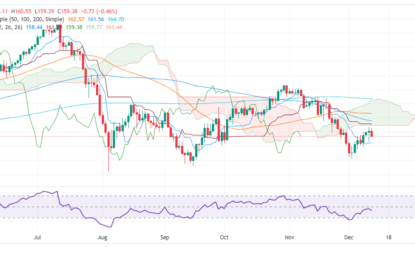 EUR/JPY Dips Further Below 159.50 Post ECB’s Rate Cut