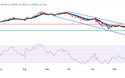 EUR/USD Price Analysis: Immediate Resistance Appears At Nine-Day EMA Above 1.0400