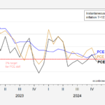 An Alternative Perspective On PCE Deflator Inflation: Instantaneous Inflation