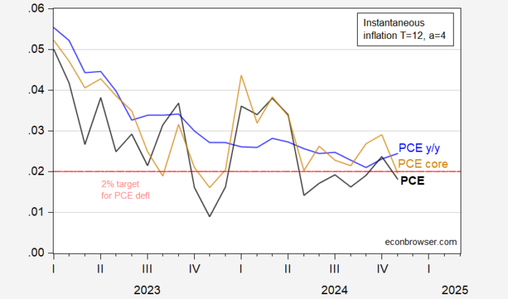 An Alternative Perspective On PCE Deflator Inflation: Instantaneous Inflation