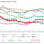 Intra-industry Trade Estimated