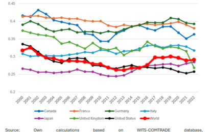 Intra-industry Trade Estimated