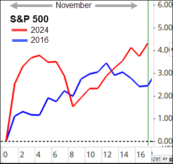 Will Stocks Continue To Rhyme With 2016?