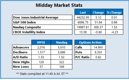 Nasdaq Jumps 300 Points To Record Highs