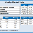 Dow Eyes Worst Losing Streak Since 2018