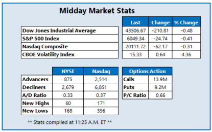 Dow On Track For Longest Losing Streak Since 1970’s