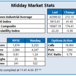 Dow Looks To Snap 10-Day Losing Streak