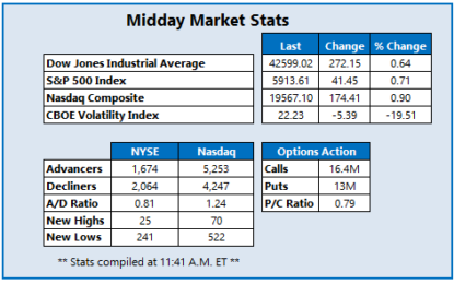 Dow Looks To Snap 10-Day Losing Streak