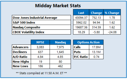 Dow Up 752 Points, Extending Rebound From Dramatic Losses