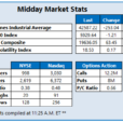 Dow Woes Resume With Triple-Digit Drop