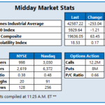 Dow Woes Resume With Triple-Digit Drop