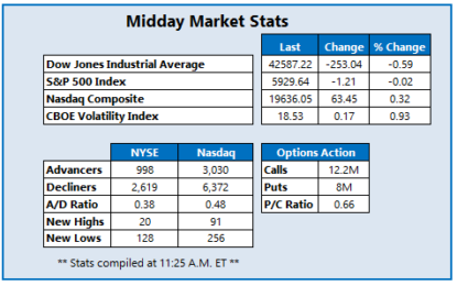 Dow Woes Resume With Triple-Digit Drop