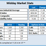 Stocks Quietly Lower After Early Morning Plunge