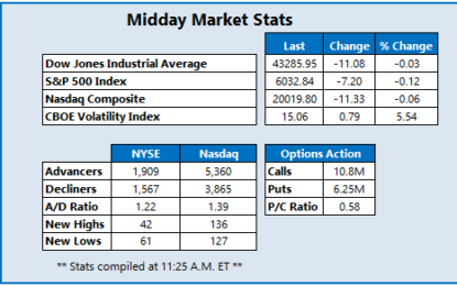 Stocks Quietly Lower After Early Morning Plunge