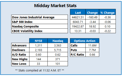 S&P 500 Cools From Post-Election Record Highs