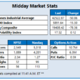 Stocks Lower Midday As 2024 Comes To An End