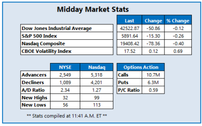 Stocks Lower Midday As 2024 Comes To An End