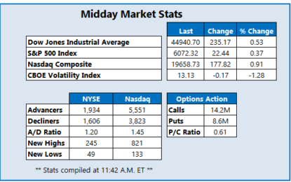 S&P 500, Nasdaq Continue Record Run As Tech Stocks Rally