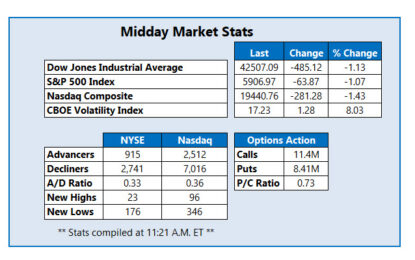 Dismal Market Sentiment Pushes VIX Higher