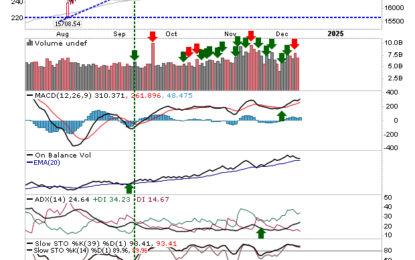 Nasdaq Surge As Russell 2000 Stumbles