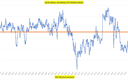 Small Business Optimism Shows Biggest Monthly Increase In Its 38 Year History