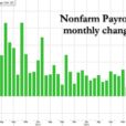 November Jobs Surge Above Estimates As Wage Growth Comes In Hot, Unemployment Rises