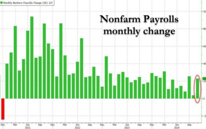 November Jobs Surge Above Estimates As Wage Growth Comes In Hot, Unemployment Rises