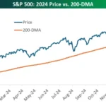 Happy Holidays Above The 200-DMA