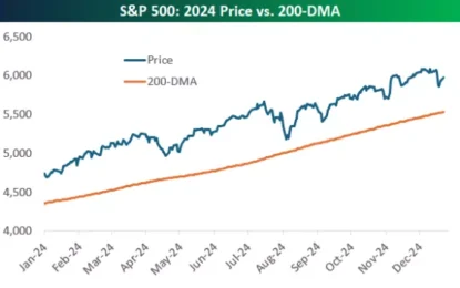 Happy Holidays Above The 200-DMA