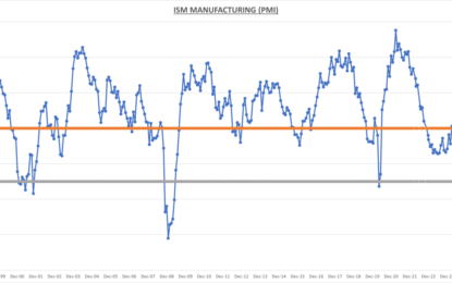 ISM Manufacturing PMI