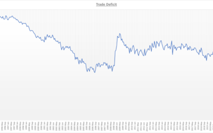 Trade Deficit Decreases While Total Trade Falls By Most In 2 Years